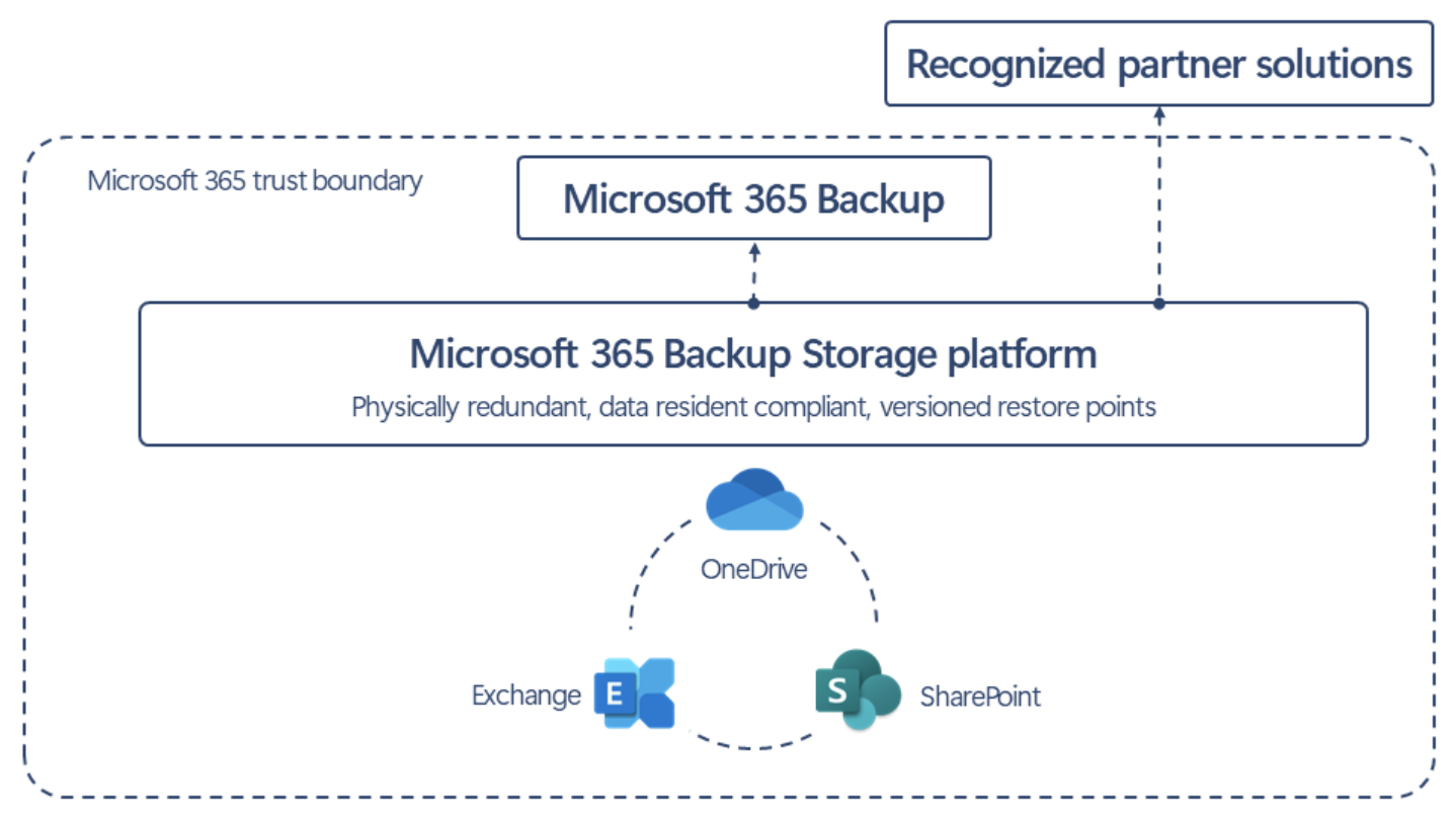 microsoft-365-backup-storage-flow-chart
